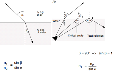 refractometers index