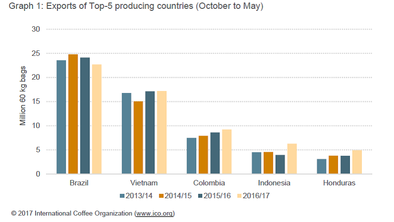 the top coffee-producing countries