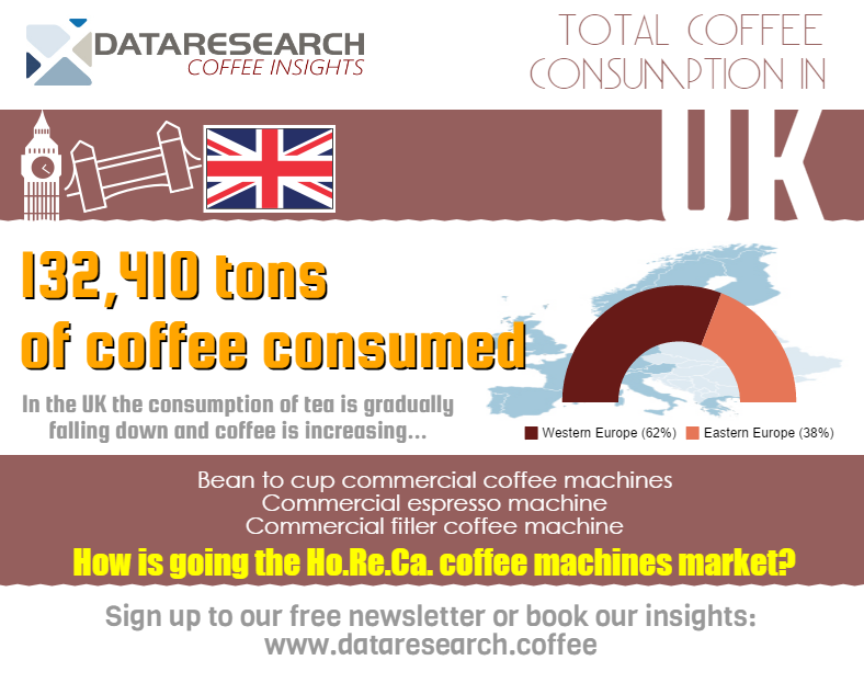  the coffee consumption in the Uk