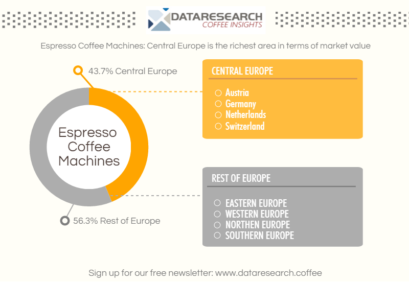 Espresso coffee machines: Central Europe is the richest area in terms of market value