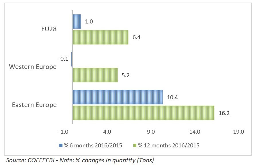 European Coffee Market Sales