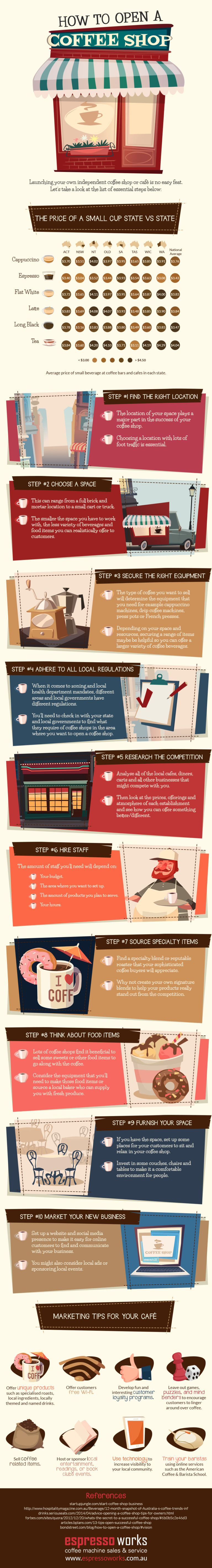 How To Open A Coffee Shop