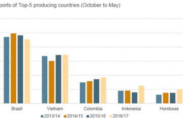Arabica Prices Drop While Robusta Gains (Ico)