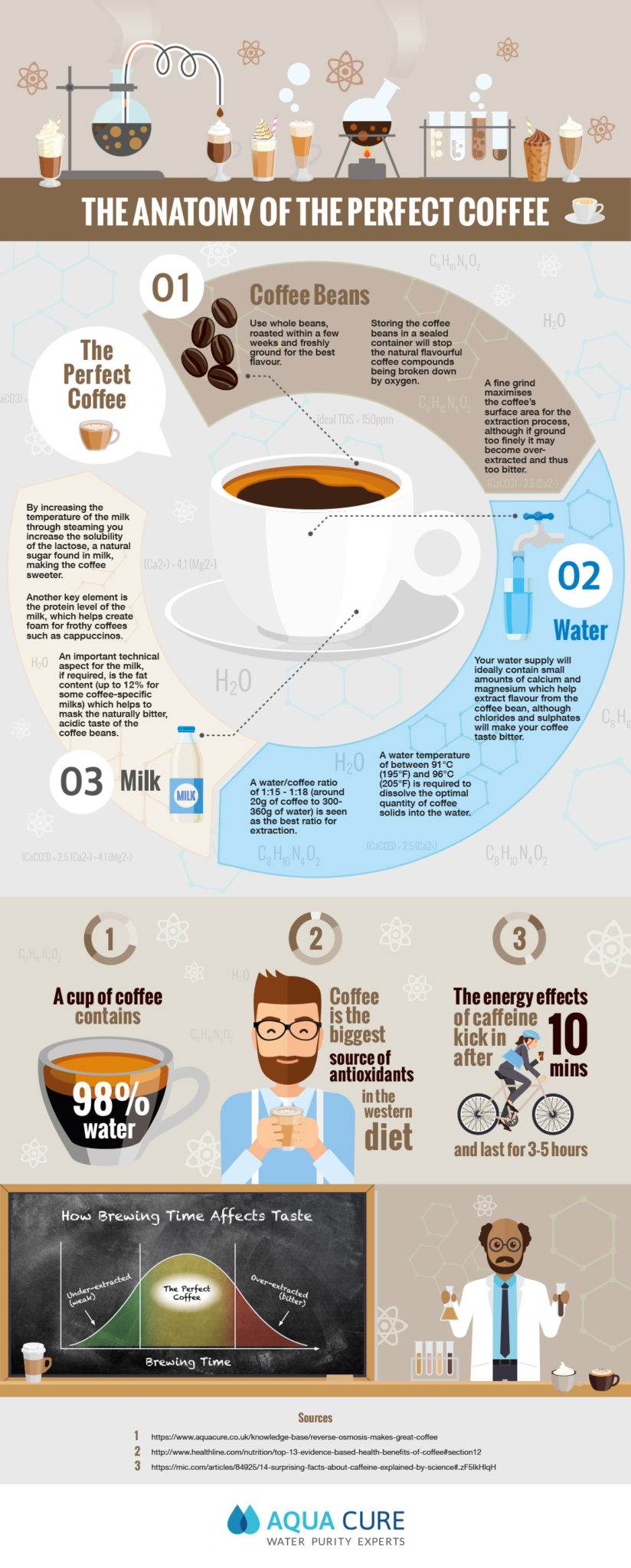 Infographic-The-Science-Behind-The-Perfect-Coffee