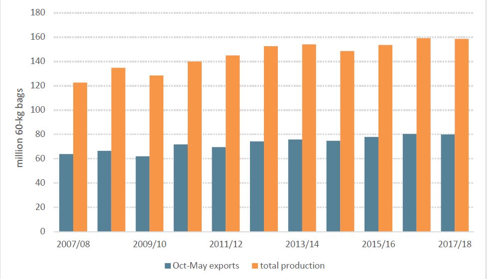 Global exports and production