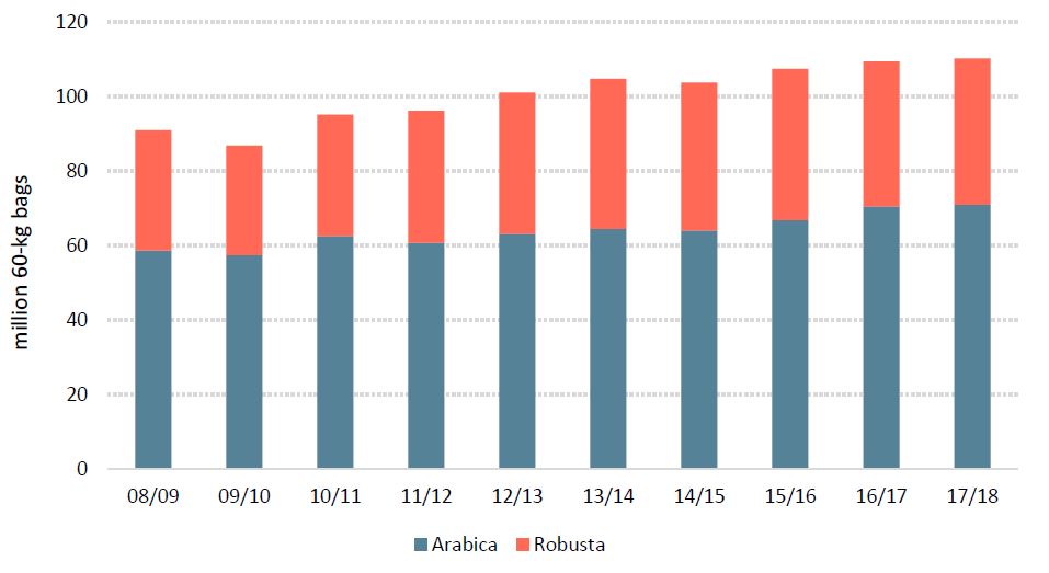 Exports of green coffee