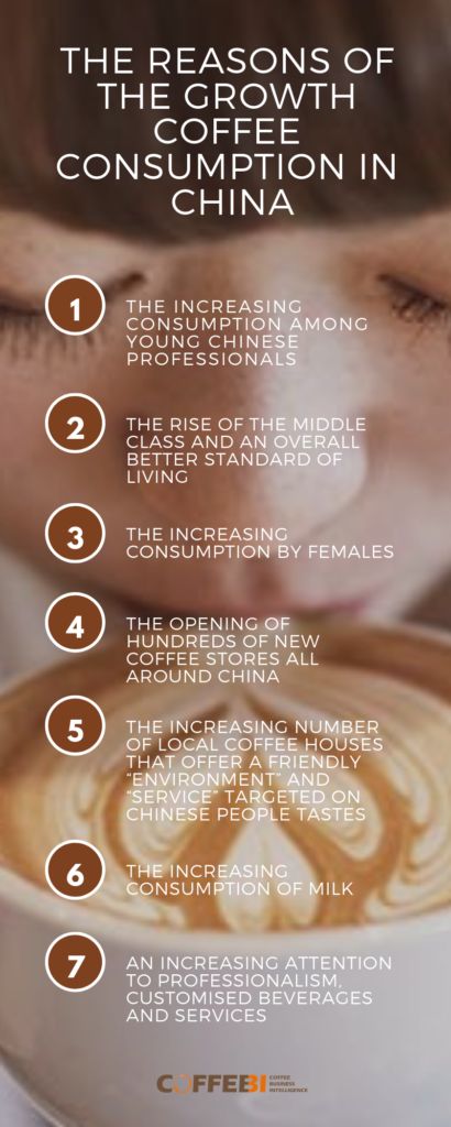 The reasons of the growth coffee consumption in China