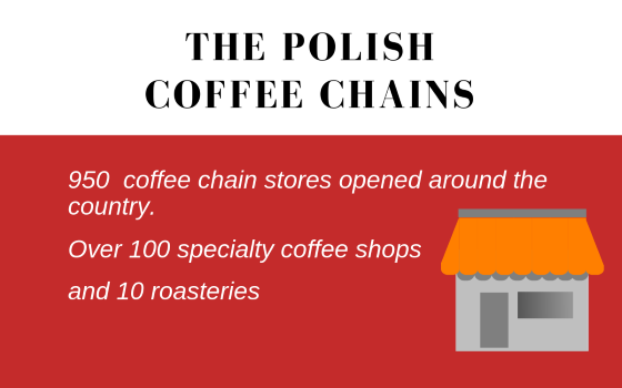 The Polish coffee chains