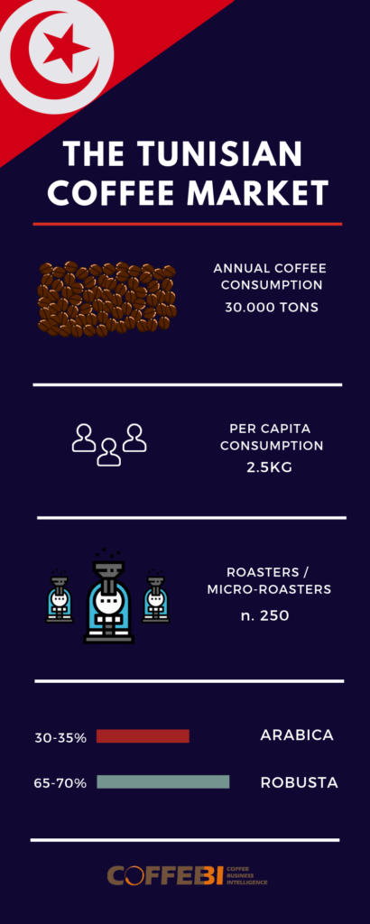 The Tunisian coffee market