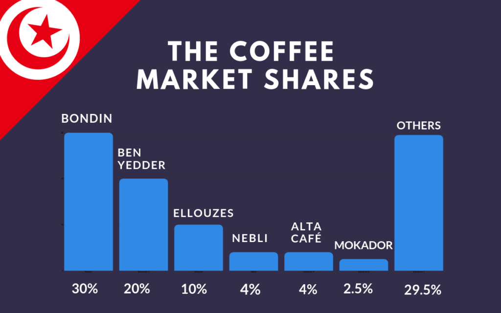 The coffee market shares_Tunisia