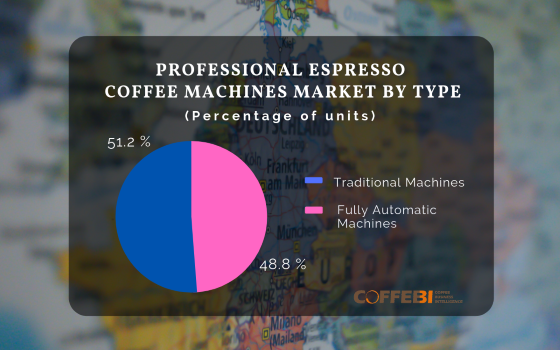 Professional espresso machines market by type