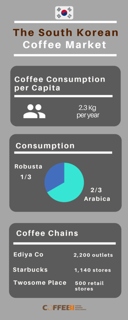 The South Korean Coffee Market