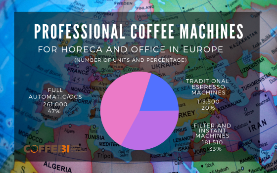 professional coffee machines into the HORECA and office markets