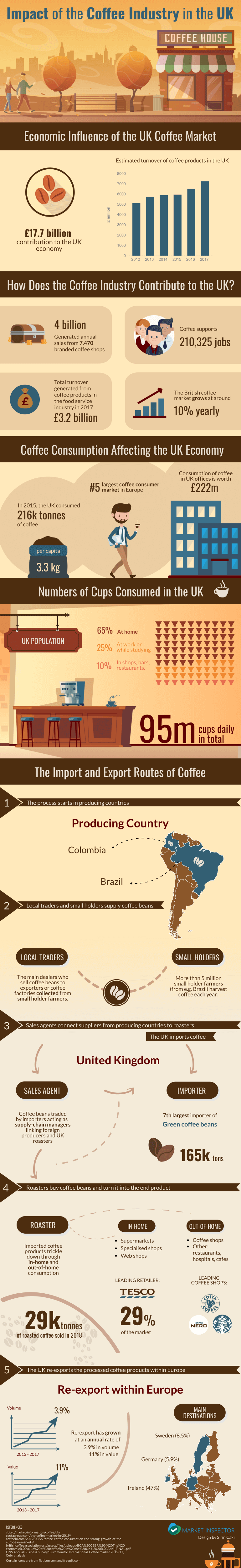 Uk coffee market