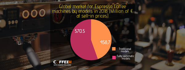 Professional Espresso Coffee Machines Market