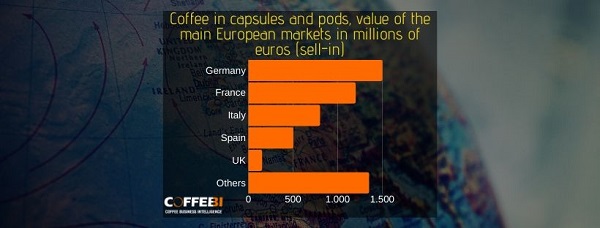 Coffee in capsules sell-in value