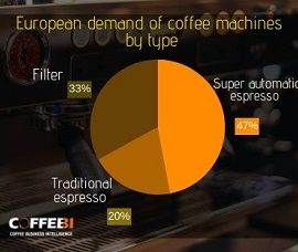 Professional coffee machines in Europe: Part 1
