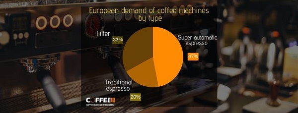 European demand of coffee machines by type