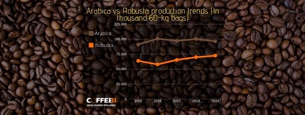 Arabica and Robusta production trends