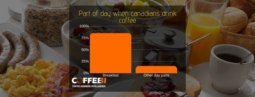 Canada Coffee consumption