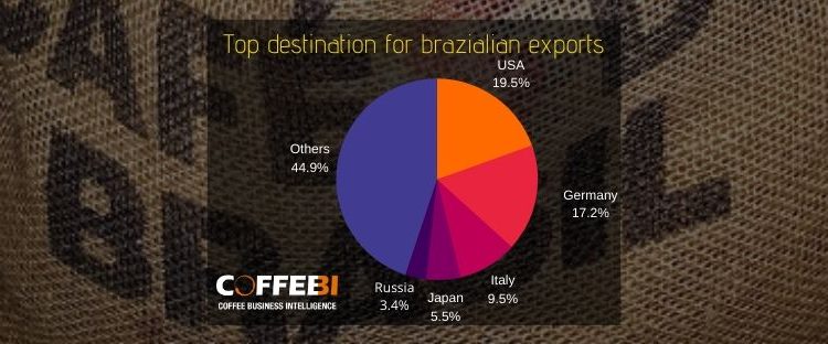 Top destination for brazilian exports