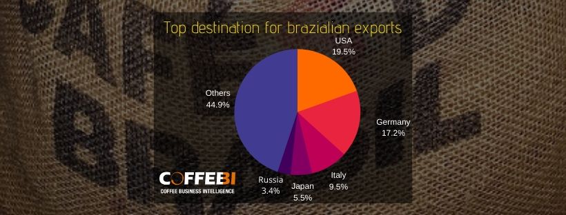 Top destination for brazilian exports