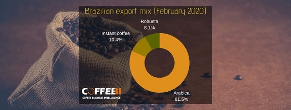 brazilian export mix