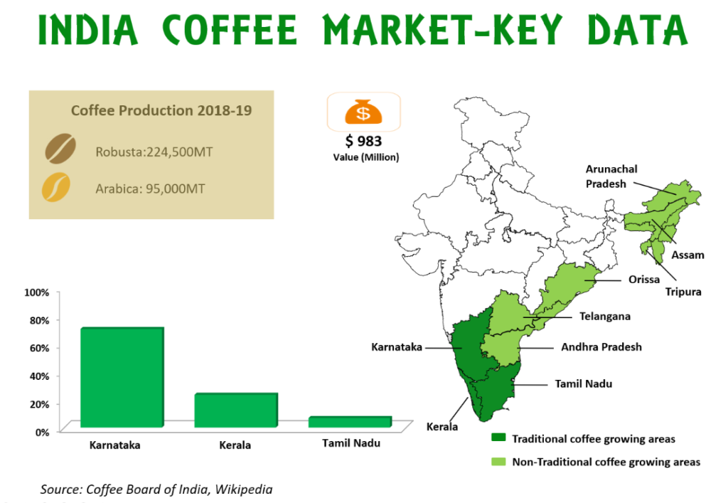 india coffee market key data 1