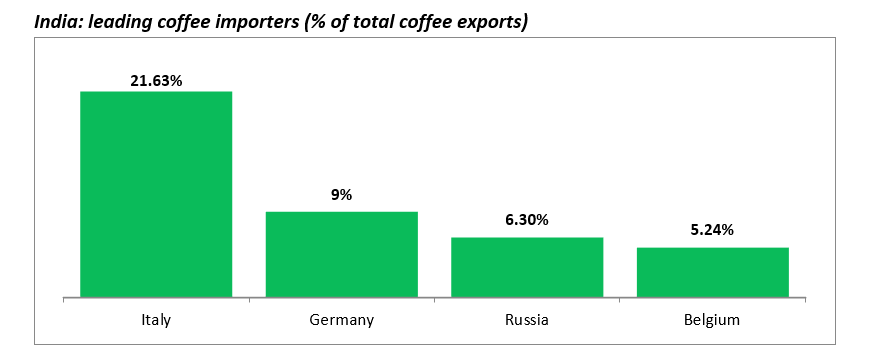 India leading coffee importers