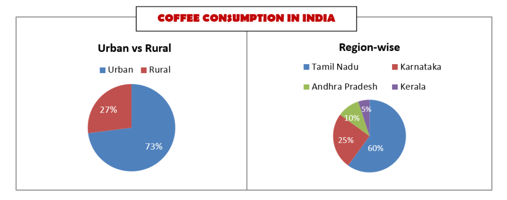 Coffee consumption pattern & trends in India - CoffeeBI  Coffee 