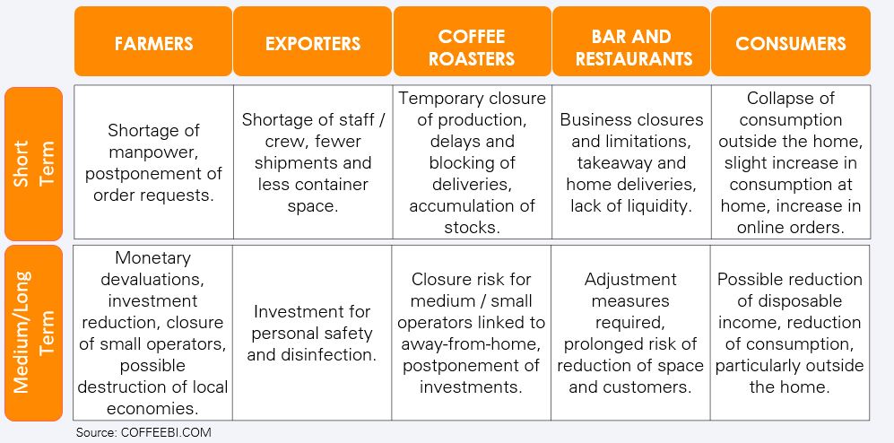 map of short medium long term impact on coffee production chain