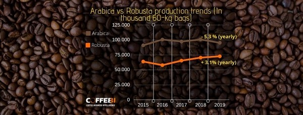 Covid 19 continues to affect coffee supply chain production