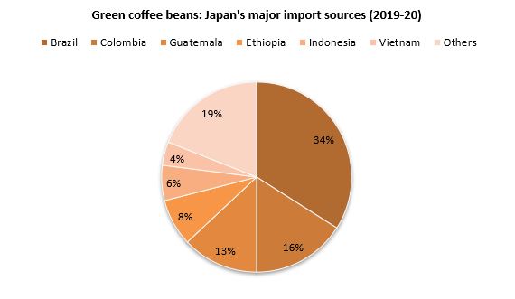 Coffee import clearance statistics