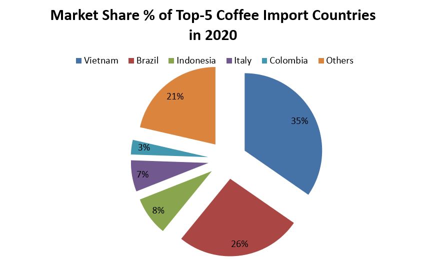 market share top importing countries coffee russia