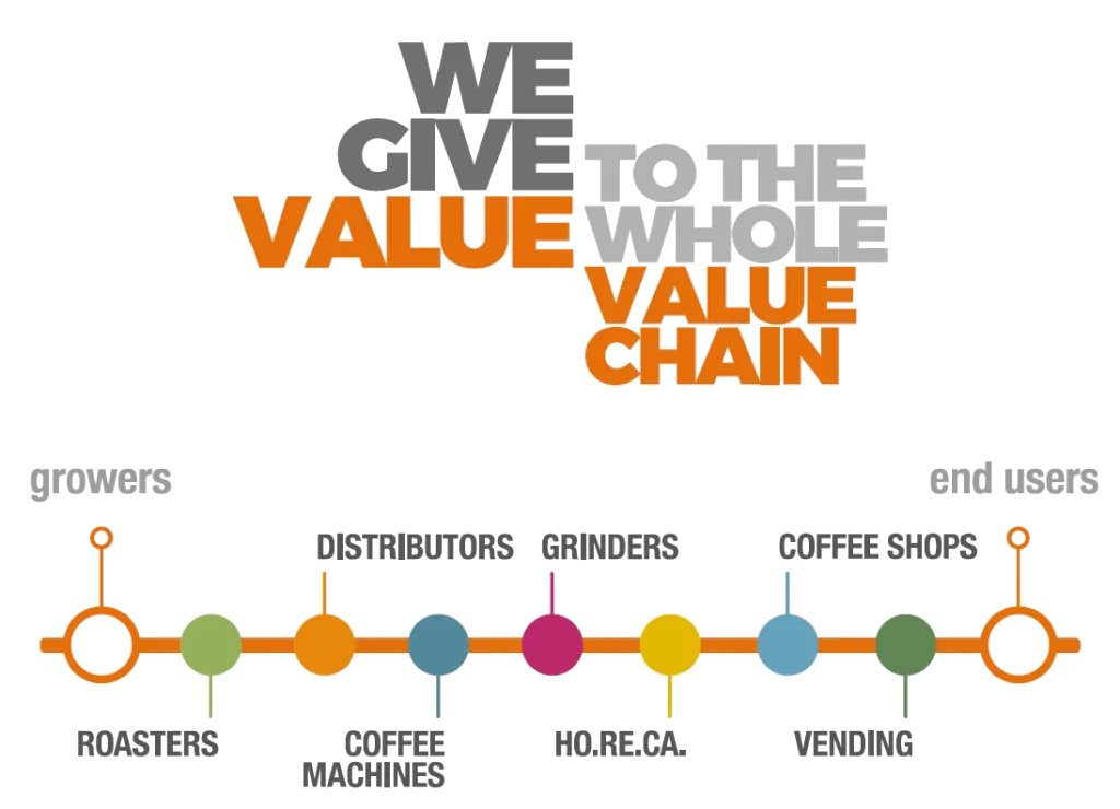 CoffeeBI coffee value chain visual